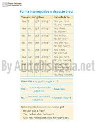 Forma Interrogativa E Risposte Brevi Inglese Grammatica Inglese Imparare Inglese