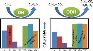 Please log in with your username or email to continue. Oxidative Dehydrogenation Of Propane Over Alumina Supported Vanadia Catalyst Effect Of Carbon Dioxide And Secondary Surface Metal Oxide Additive Sciencedirect