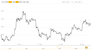 Cryptocurrencies gained wider exposure in the financial sector. From Worst To First Bitcoin S Price Ends 2015 On Top Coindesk