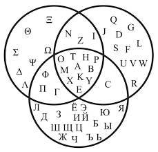 Venn Diagram Of Greek Latin And Russian Cyrillic Upper Case