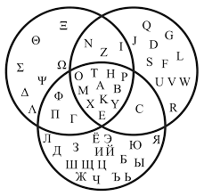 venn diagram of greek latin and russian cyrillic upper case