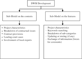 Explore the 5 most common types of construction contracts, the pros & cons for contractors, and risk factors to keep an eye on. Construction Contract Administration In Malaysia Using Dfd A Conceptual Model Semantic Scholar