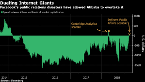 Alibaba Market Value Tops Facebook After Latest Pr Crisis