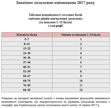 Впровадження наукових досягнень у технології виробництва. Viznacheno Rezultati Zno Z Geografiyi Osvita Ua