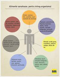 Alimente Sanatoase Pentru Fiecare Organ Diet And Nutrition Health Save Money On Groceries