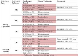 You can't see, smell or taste carbon monoxide so it's very hard to detect without a co alarm. Gas Detection Of Hydrogen Natural Gas Blends In The Gas Industry Sciencedirect