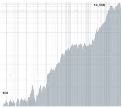 100 Year Chart Of The Dow Jones