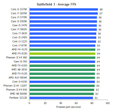 Some processors come with an unlocked multiplier which makes them easy to overclock, allowing you to gain increased performance. Which Amd Processor Is Good For Gaming Quora