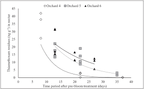 Evaluation Of Residue Levels Of Imidacloprid And Thiamethoxam After Foliar Application To The Citrus Varieties Lane Late Valencia Late Rohde Summer And Nules