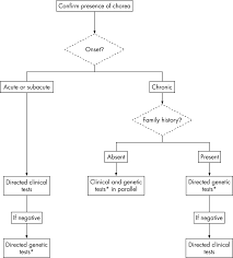 Image result for Chorea