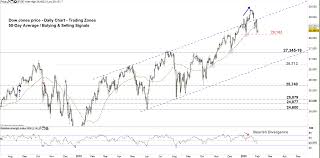 This advanced chart is powered by tradingview and is considered to be one of the best html5 charts within the industry. Dow Jones Price Outlook Djia Chart Exposes More Reversal Signals