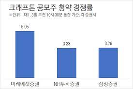 만약 3개 증권사 계좌를 모두 가지고 있으시다면 중복으로 청약이 가능합니다. Nrsgbo0x0euoom