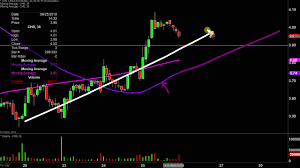 chicos fas inc chs stock chart technical analysis for 09 25 2019