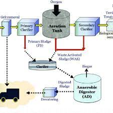 It includes physical, chemical and biological processes to remove physical, chemical and biological contaminants. Typical Municipal Wastewater Treatment Process Download Scientific Diagram