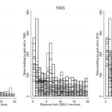 PDF) Viewing urban spatial history from tall buildings