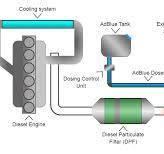 What Is AdBlue®? How Long Does AdBlue® Last? | Crown Oil