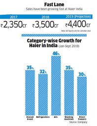 Kitchen appliances industry in india 2020. Inside Haier S Plans To Shed Reticence And Get Aggressive In India The Economic Times