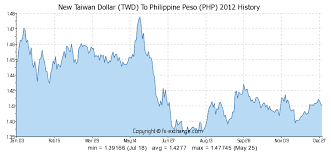 New Taiwan Dollar Twd To Philippine Peso Php History