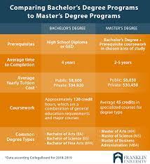 Why bother with degrees like history or english? Bachelor S And Master S In 4 Years College Learners
