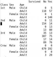 complex tables exercises data science complex contingency table
