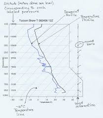 the skew t diagram