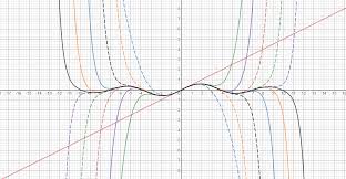The Function J1 Defined By J1 X N 0 1 Nx 2n 1 N N 1 2 2n 1 Is Called The Bessel Function Of Order 1 Graph The First Several Partial Sums On A Common Screen Homework Help And