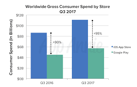 Global App Revenue And Downloads Hit Record Levels In Q3 Techcrunch App App Store Google Play App Store
