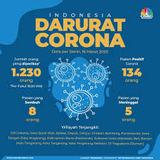 Data Terbaru Corona Ri 1 230 Tes 134 Positif 5 Meninggal Di 2020 Corona Indonesia Kartun