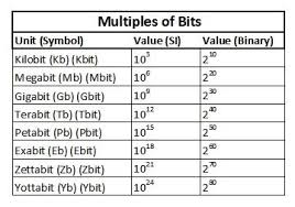 66 Detailed Bit To Byte Conversion Chart