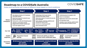 Victoria's covidsafe settings are designed to balance getting victorians back to doing the things they love while keeping in place measures to protect all that victorians have worked so hard for. Scott Morrison Introduces A Roadmap Out Of Coronavirus Restrictions For Australians After National Cabinet Meeting Abc News