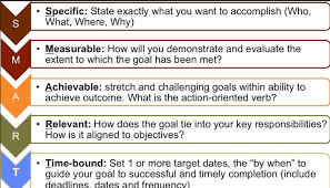 Social Media Tips For Business Improve Your Marketing Fast Smart Goals Examples Smart Goals Smart Objective