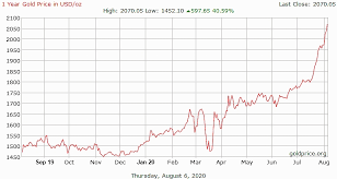 Historical silver price performance in usd. Gold Silver Prices Are Glimmering