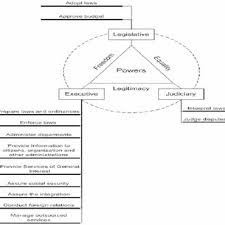 Functions of the judiciary 1. The Role Of Executive Legislative And Judiciary Powers According To Download Scientific Diagram