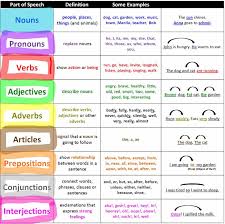 english 8 parts of speech with examples