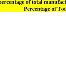 Based on the contribution of smes employment to the malaysia's employment by kind of economic activity, all sectors recorded an increase in 2019 except for construction sector. Pdf Sme E Readiness In Malaysia Implications For Planning And Implementation