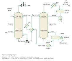 Technical Drawing Software Piping And Instrumentation Diagram Process Engineering Mechanical Engineering Design