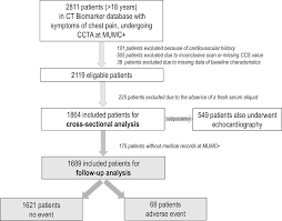 flow chart of included and excluded patients