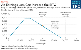 A provision in the $1.9 trillion american rescue plan lawmakers were trying to prevent taxpayers from getting hit with surprise tax bills. Unemployment Benefits Are Taxable Income That May Reduce Eitc Refunds Next Spring Tax Policy Center