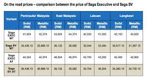 For the price, proton saga offers to be one of the safest cars available in the nepali market. Proton Saga Executive Enhanced New Trim Bluetooth Paultan Org