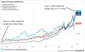 Alphabet's market cap is $1753.3 billion. Charlie Bilello On Twitter On March 9 2009 The Combined Market Cap Of Apple Microsoft Google Alphabet And Amazon Was 326 Billion Their Combined Market Cap Today 5 77 Trillion Up More Than