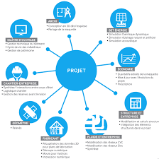 Projet Building Information Modeling Gestion Entreprise