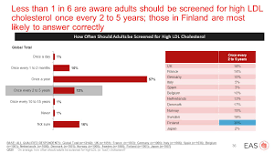 Think Again About Cholesterol A Survey Among Adults Ages 25