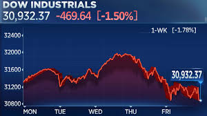 Info tech earnings, particularly among the largest stocks, continued to impress; Dow Drops More Than 460 Points To End Losing Week On Rate Fears