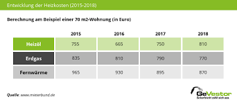 Heizkostenabrechnung Berechnung Erstellung Fristen Gevestor