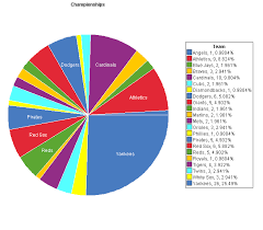 World Series Championships On Statcrunch