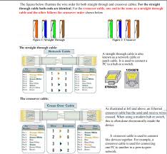 Crossover cabling as you may have already guessed is used to connect two devices that send and receive data on the here are some examples on when to use crossover cable pinouts: Solved 1 Assume You Have One End Of An Ethernet Cable In Chegg Com