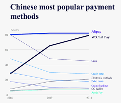However today, apps like alipay and wechat are transforming china into a cashless society. Wechat Pay In Russia