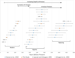 a geochronology supported soil chronosequence for