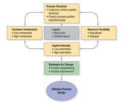Kmr Ch 2 Process Strategy And Analysis You Ll Remember Quizlet