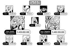 Dragon ball z power levels buu saga. What Are All Of The Dbz Power Levels Quora